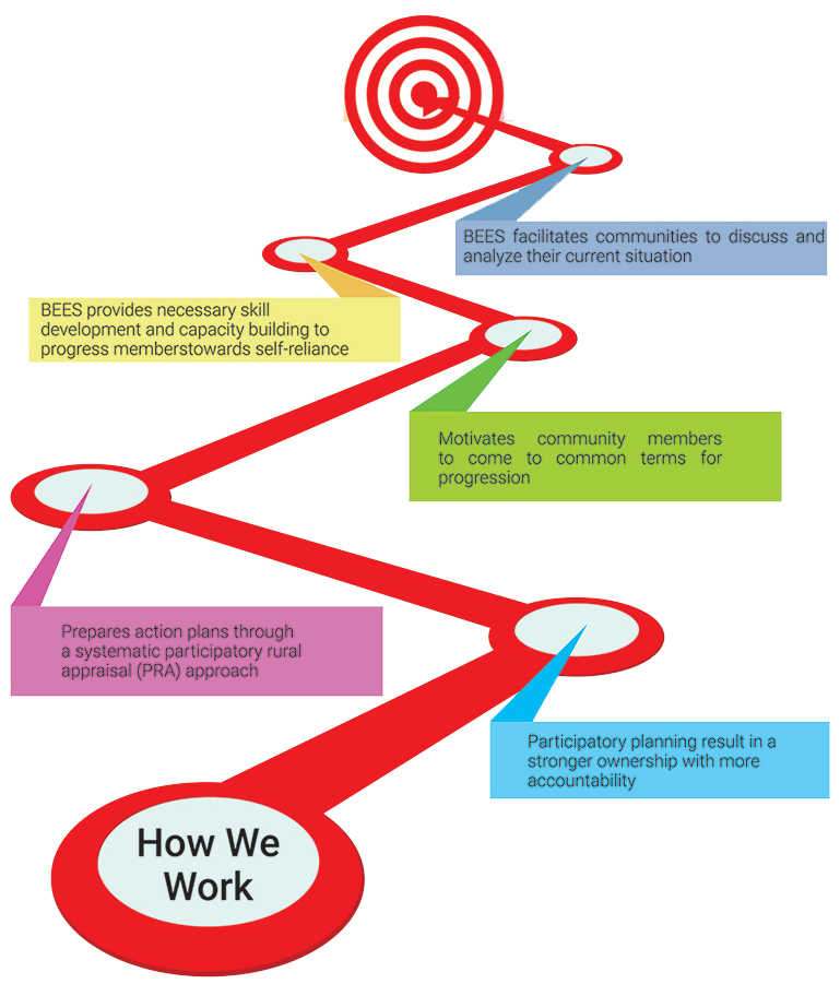How We Work - Banglaesh Extension Education Services